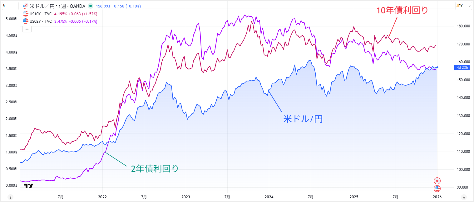 米ドル/円と米国債利回りの関係