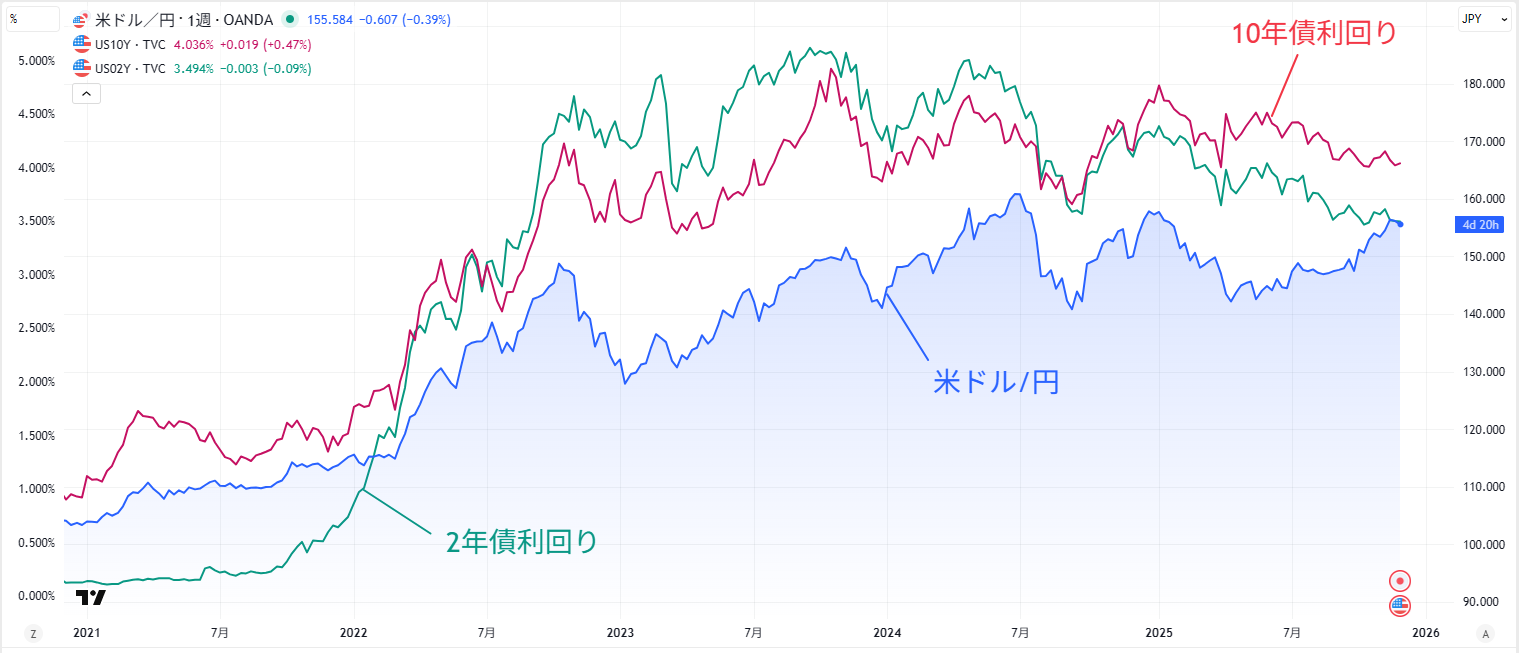 <img src="https://storage.googleapis.com/oanda-prod-asne1-oj-jp-wordpress/2019/08/usdjpy_yield_1125.png" alt="米ドル/円と米国債利回りの関係" width="1517" height="653" class="alignnone size-full wp-image-101654" />