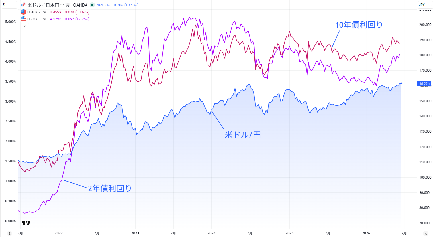米ドル/円と米国債利回りの関係