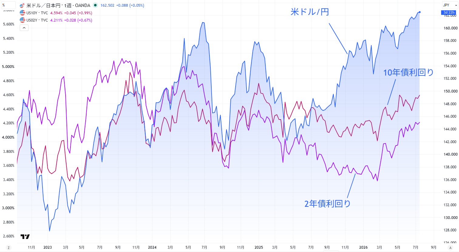 米ドル/円と米国債利回りの関係