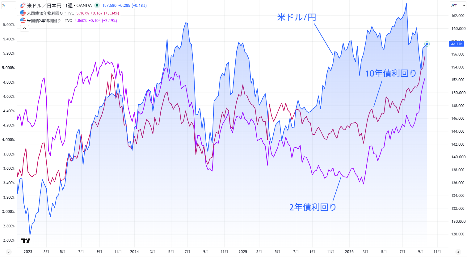 米ドル/円と米国債利回りの関係