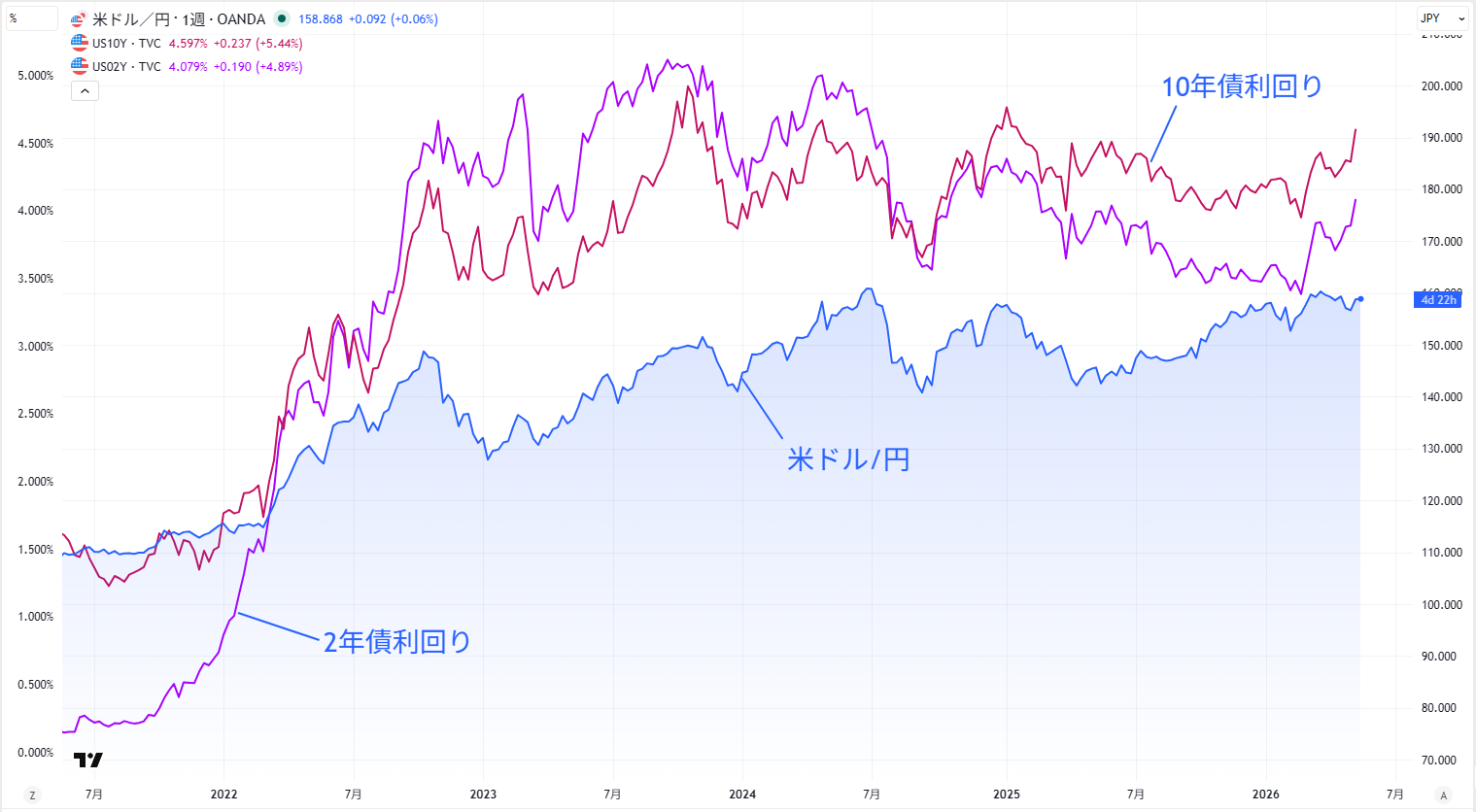 米ドル/円と米国債利回りの関係