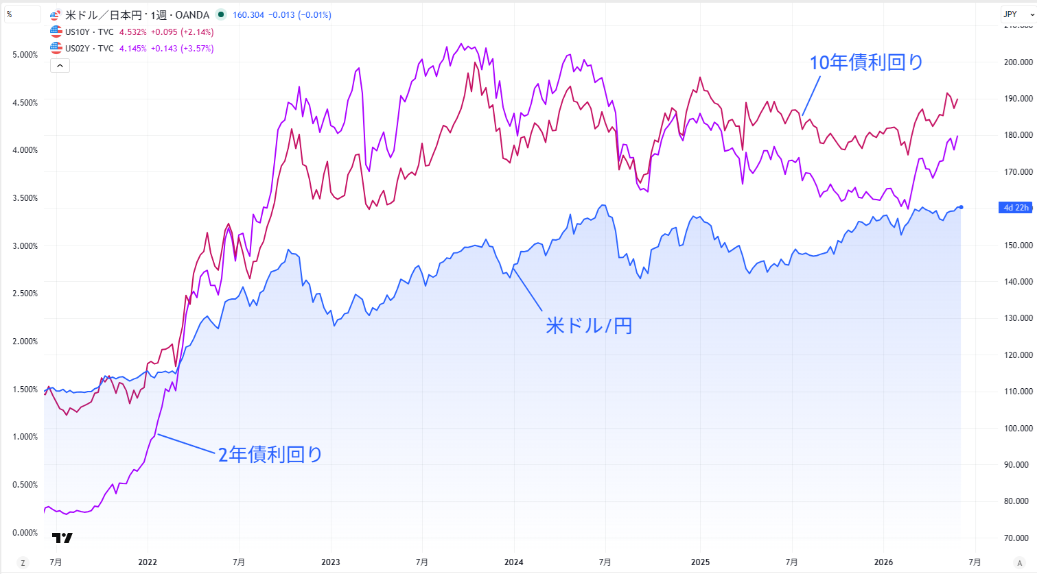 米ドル/円と米国債利回りの関係