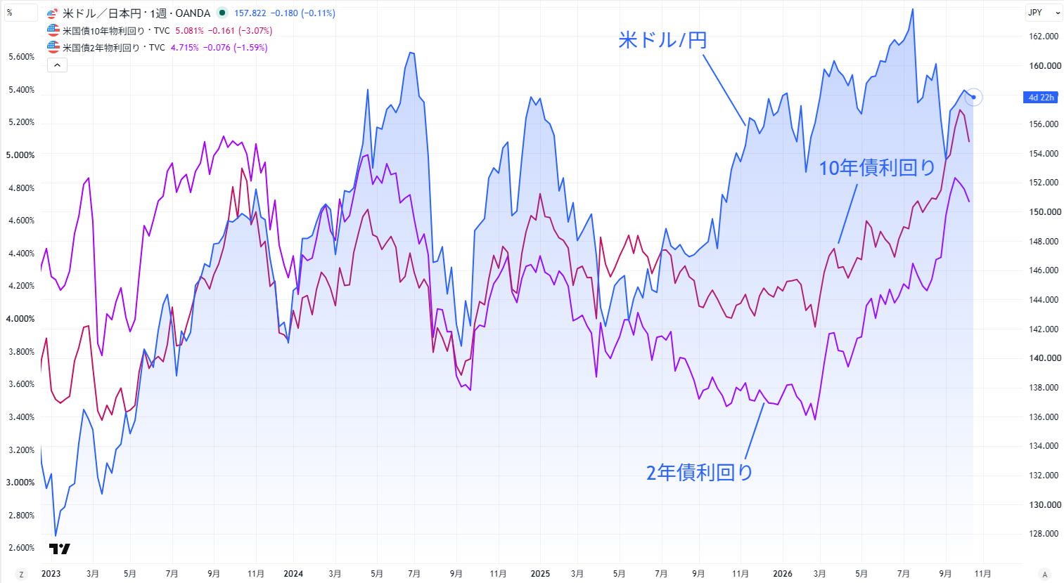 米ドル/円と米国債利回りの関係