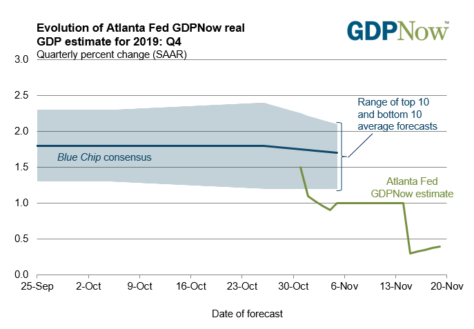 アトランタ連銀のGDP Now