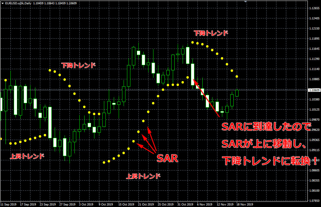 パラボリック SAR　FXで人気のインジケーターの使い方