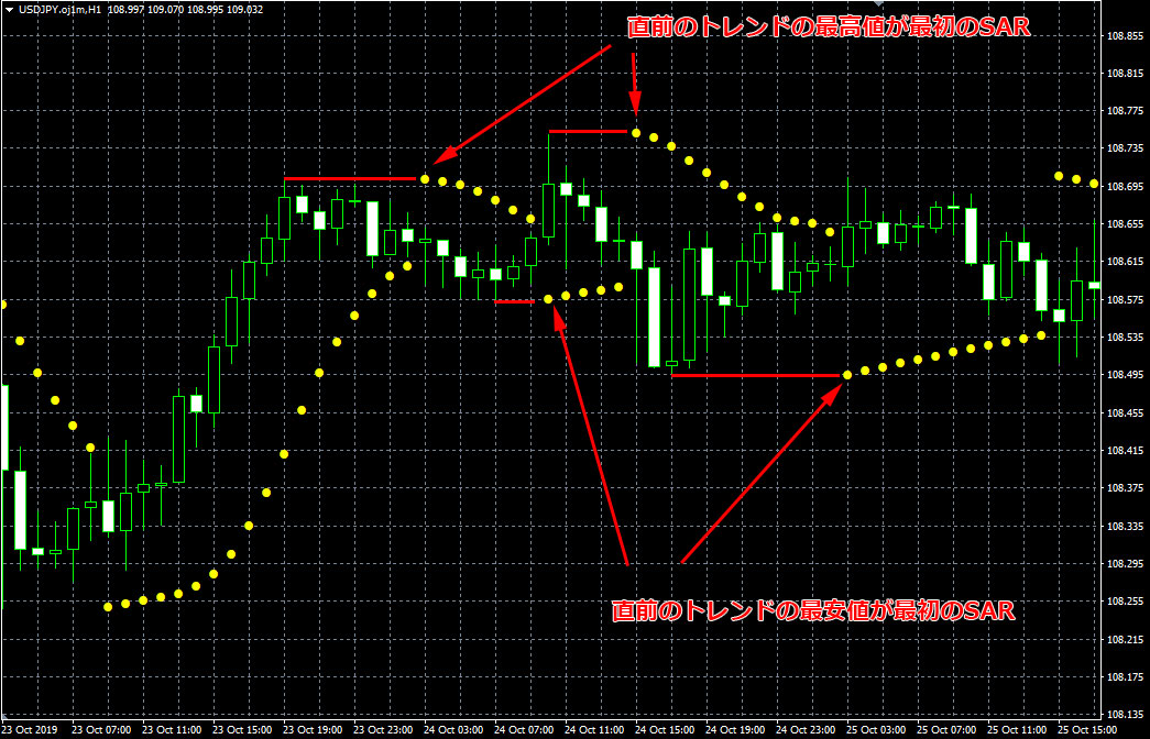 パラボリック SAR　FXで人気のインジケーターの使い方