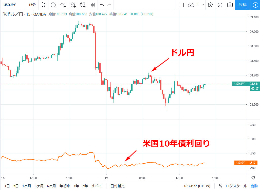 Tradingviewで米国債利回りや株価指数とドル円の価格を比較しながら分析する方法