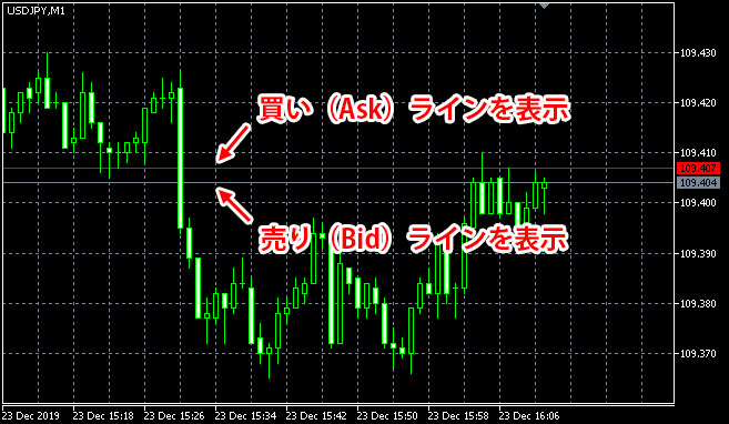 MT5のチャートに売りライン、買いラインを表示した画像