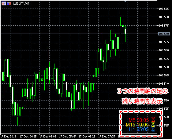 MT5用カウントダウンで3つの時間軸の足の残り時間を表示した例の画像