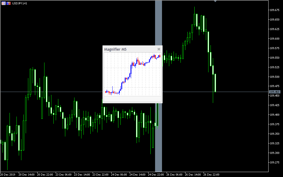 MT5（メタトレーダー5）のチャート上にMagnifierを表示した例