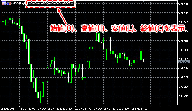 MT5のチャートにOHLCを表示した画像