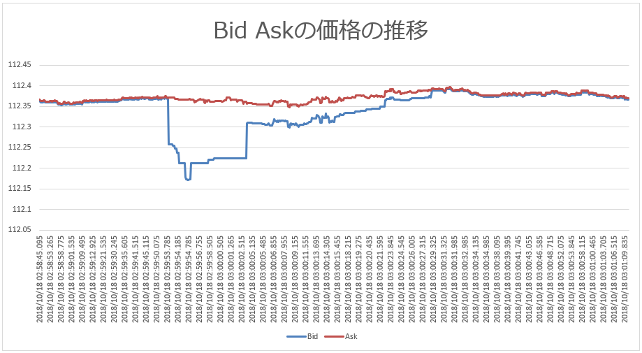 東京サーバ】2018年10月18日午前3時の米ドル円のレートについて 