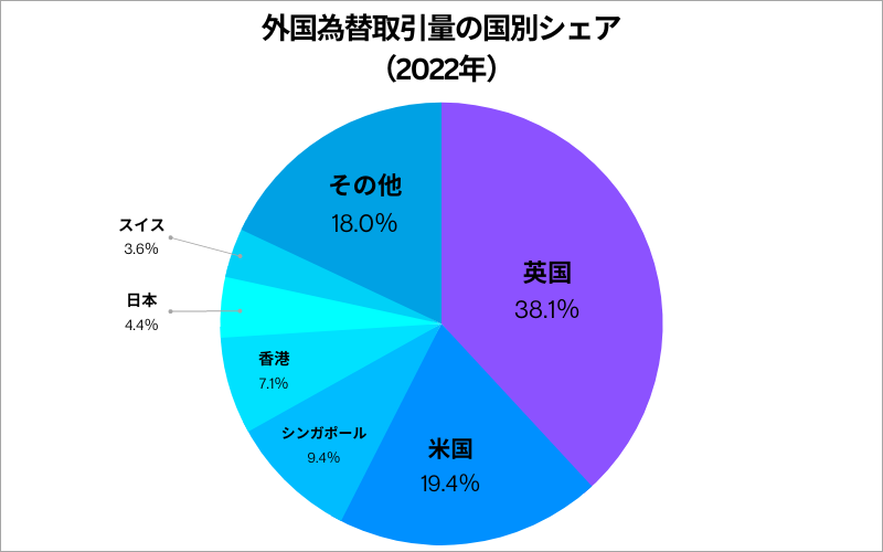 外国為替取引量の国別シェア