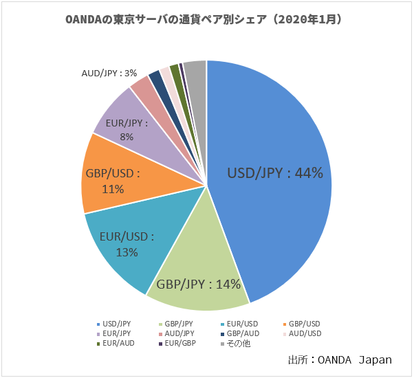 国内と海外の通貨ペア別のシェアについて