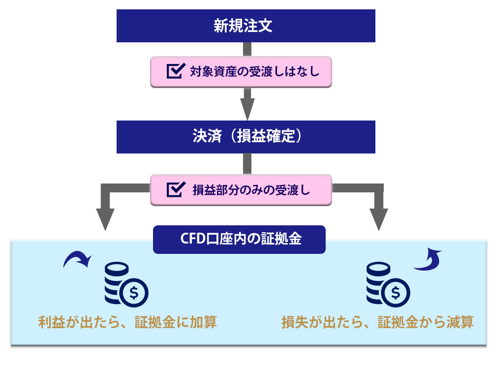 CFD（差金決済取引）とは？