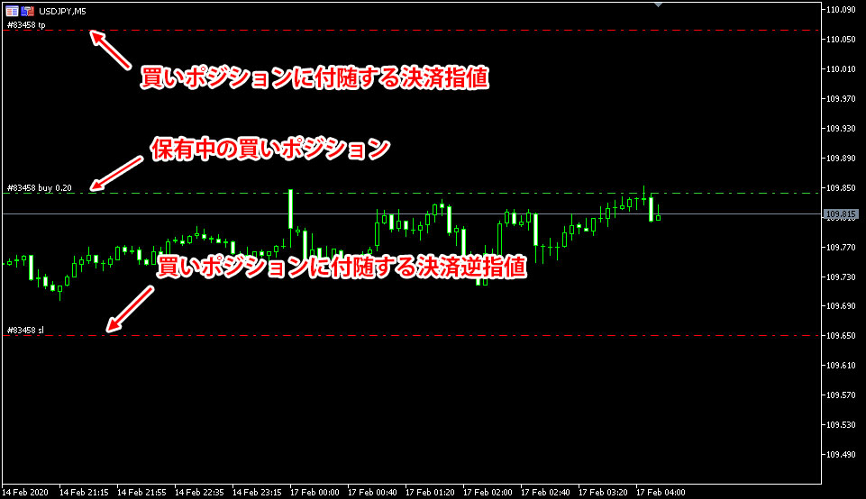 MT5のチャート上に保有中のポジションを表示した画像