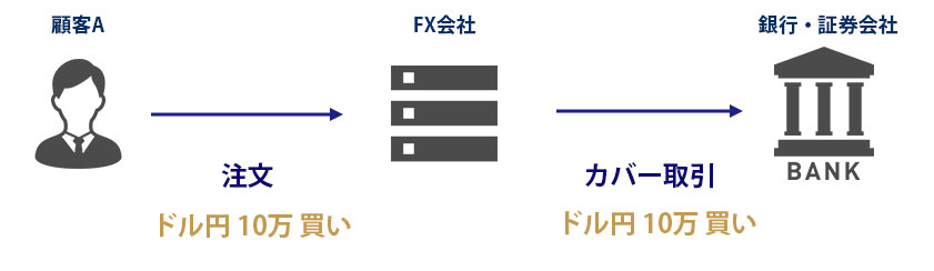 FX会社がどのくらいカバー取引をしているのか