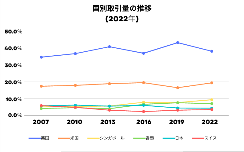 国別取引量の推移