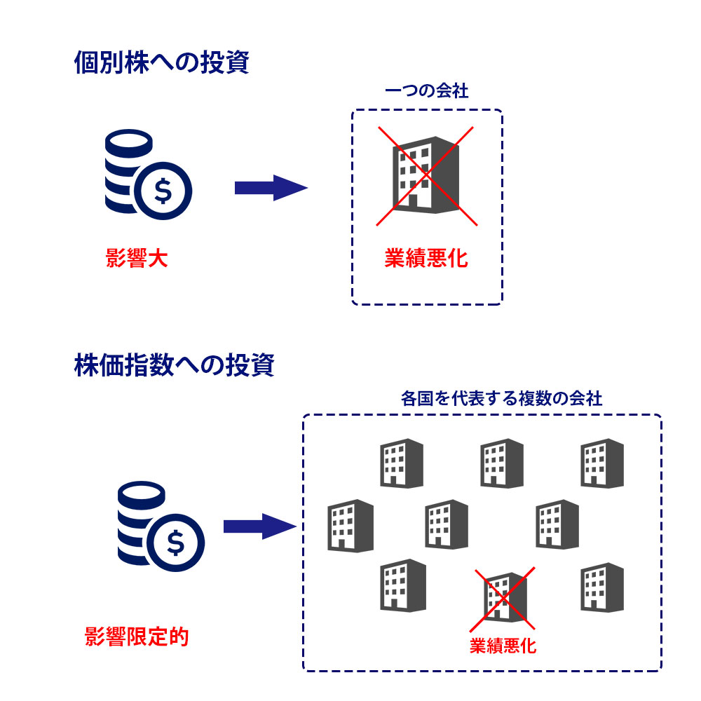 株式市場と株価指数CFDの取引のイメージ画像