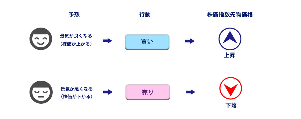 株価指数を原資産とした先物市場のイメージ画像