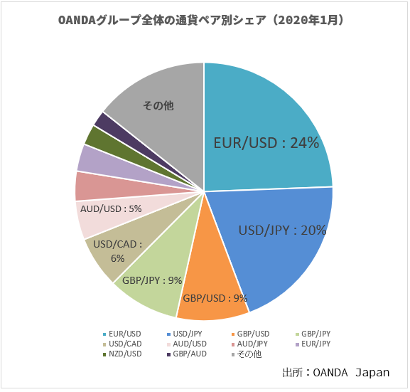 国内と海外の通貨ペア別のシェアについて