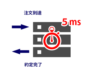 約定のスピードの重要性