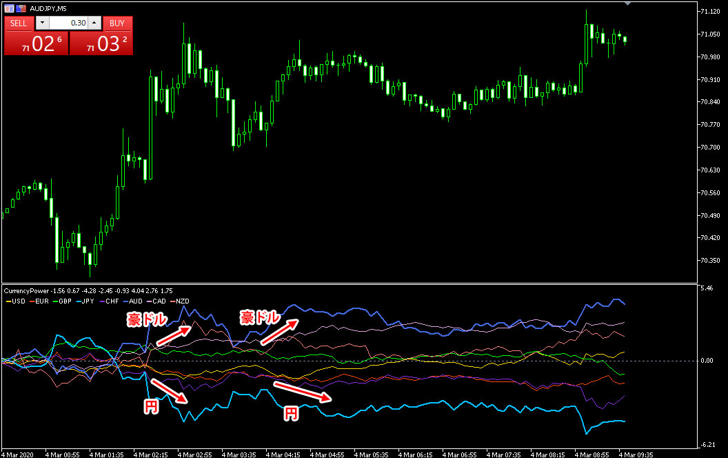 MT5（メタトレーダー5）用通貨の強弱チャート表示インジケーターの使い方
