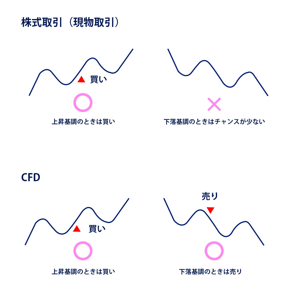 株式市場とCFD取引のイメージ画像２