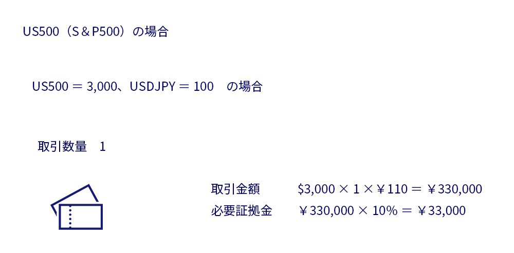 S&P500の取引量、証拠金の計算の方法の画像