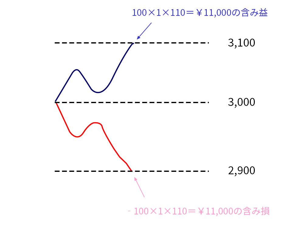 S&P500の損益の発生例の画像