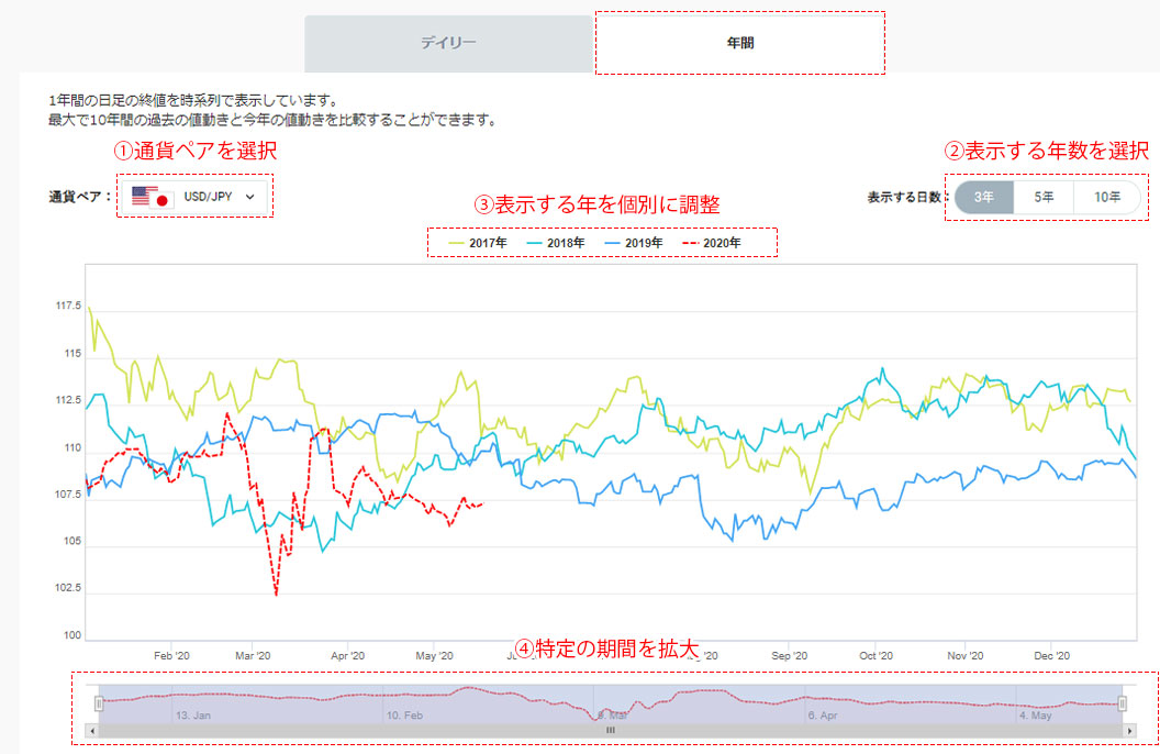 値動きの比較チャート（年間版）の使い方