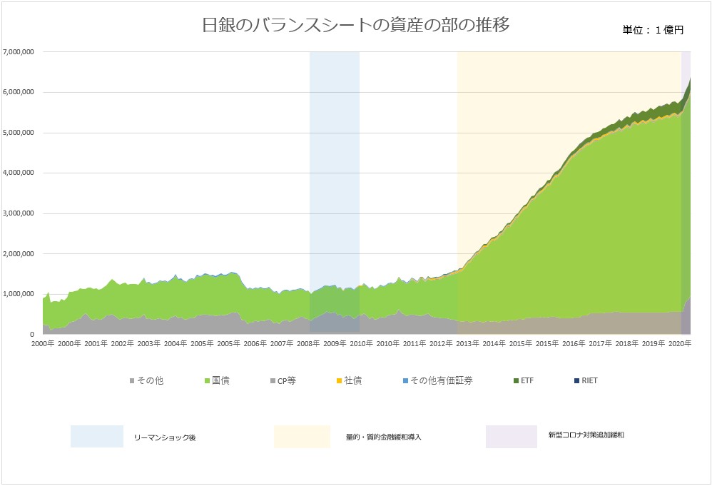 日本銀行のバランスシートの資産の部の変化のグラフ