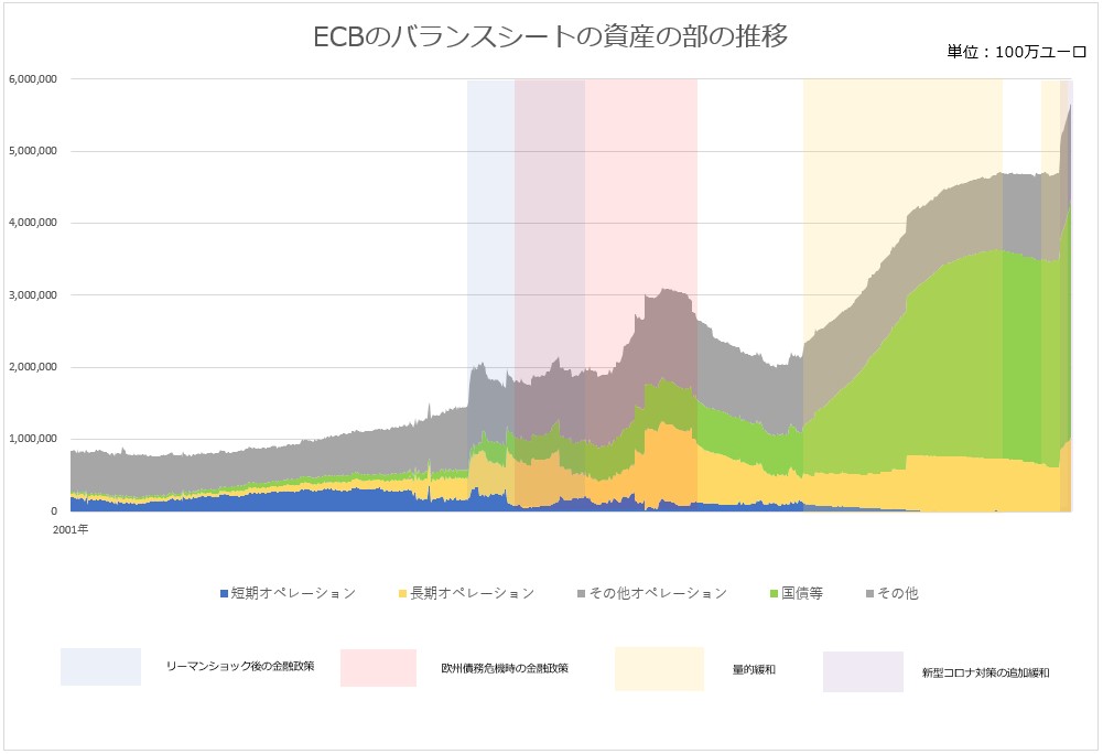 ECB（欧州中央銀行）のバランスシートの資産の部の変化のグラフ