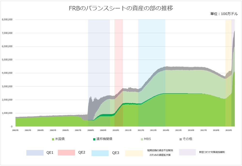 FRBのバランスシートの資産の部の変化のグラフ