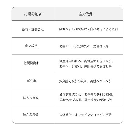 FXの市場参加者の一覧