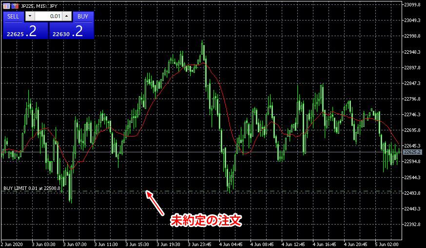 MT5のチャート上に未約定の注文が表示された例の画像