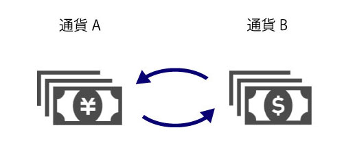 通貨の売買（交換のイメージ画像）