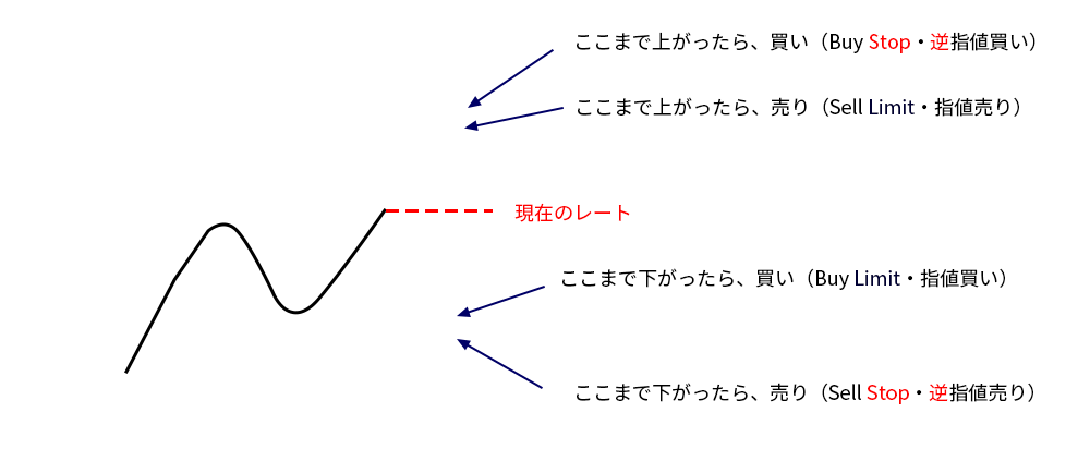 MT5の指値・逆指値のイメージ画像