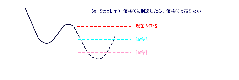 MT5のSell Stop Limitのイメージ