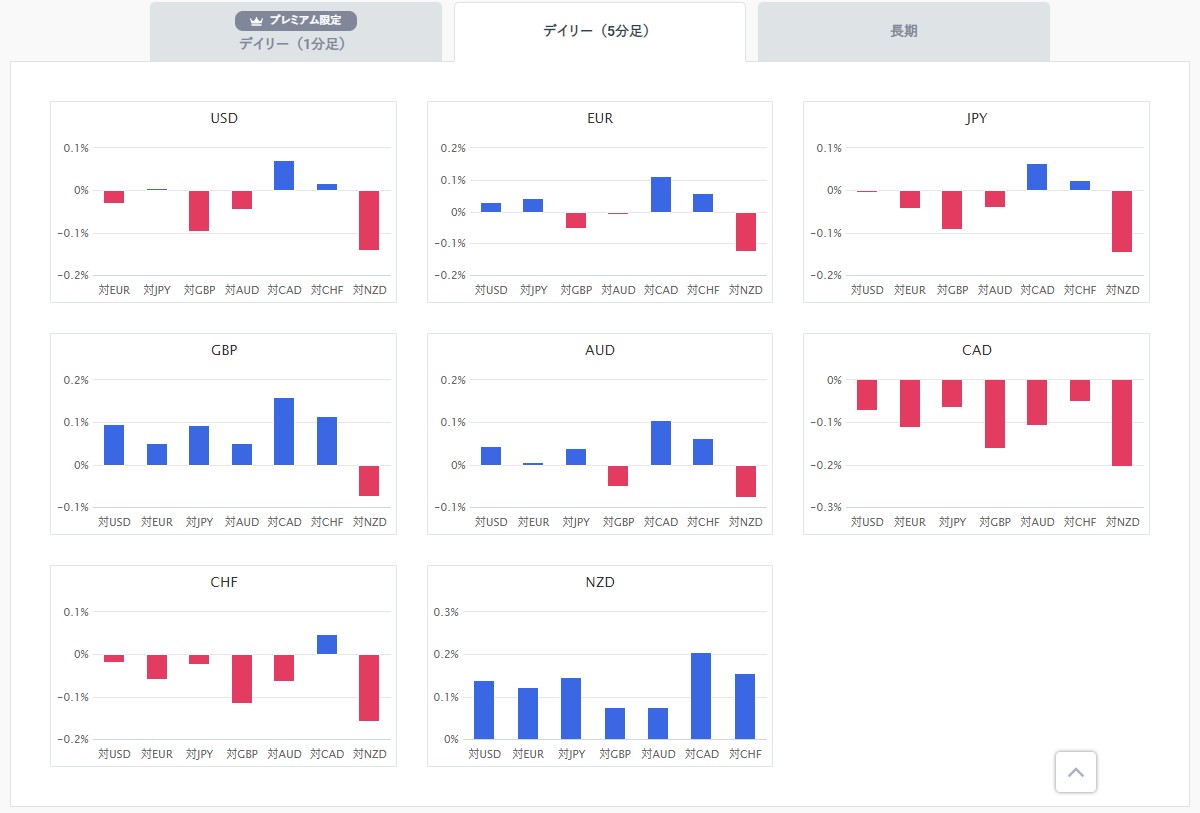 FXの通貨別強弱グラフ