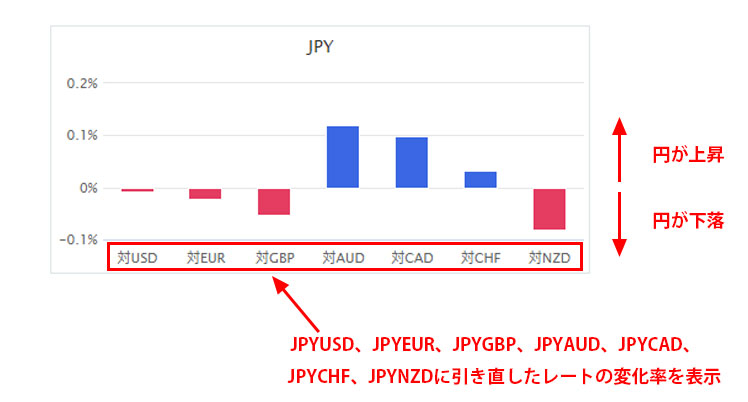 通貨の強弱グラフの円の例