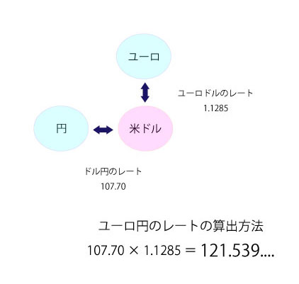 ユーロ円のレートの算出方法のイメージ