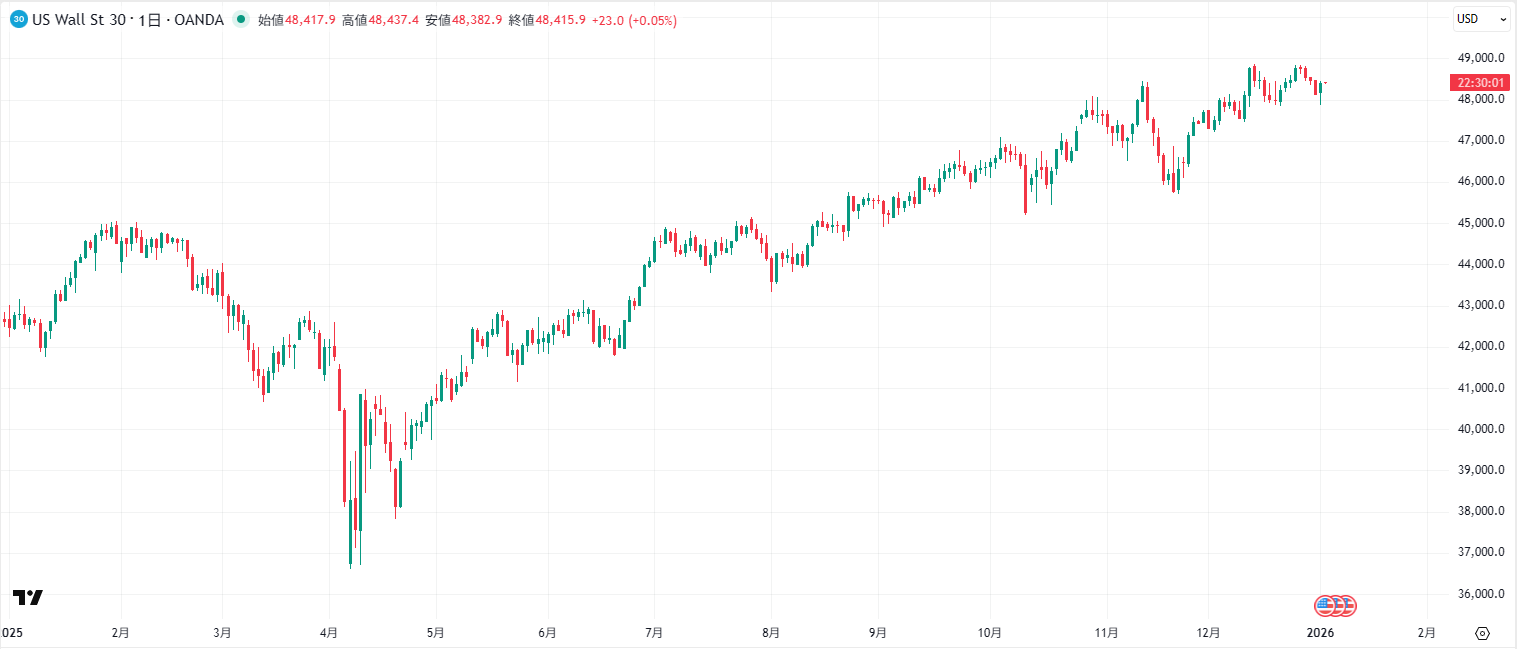 NYダウの日足チャート
