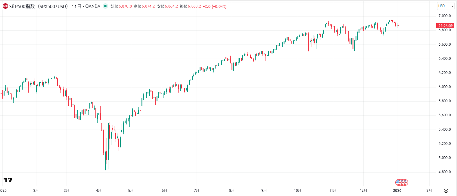 S＆P500の日足チャート
