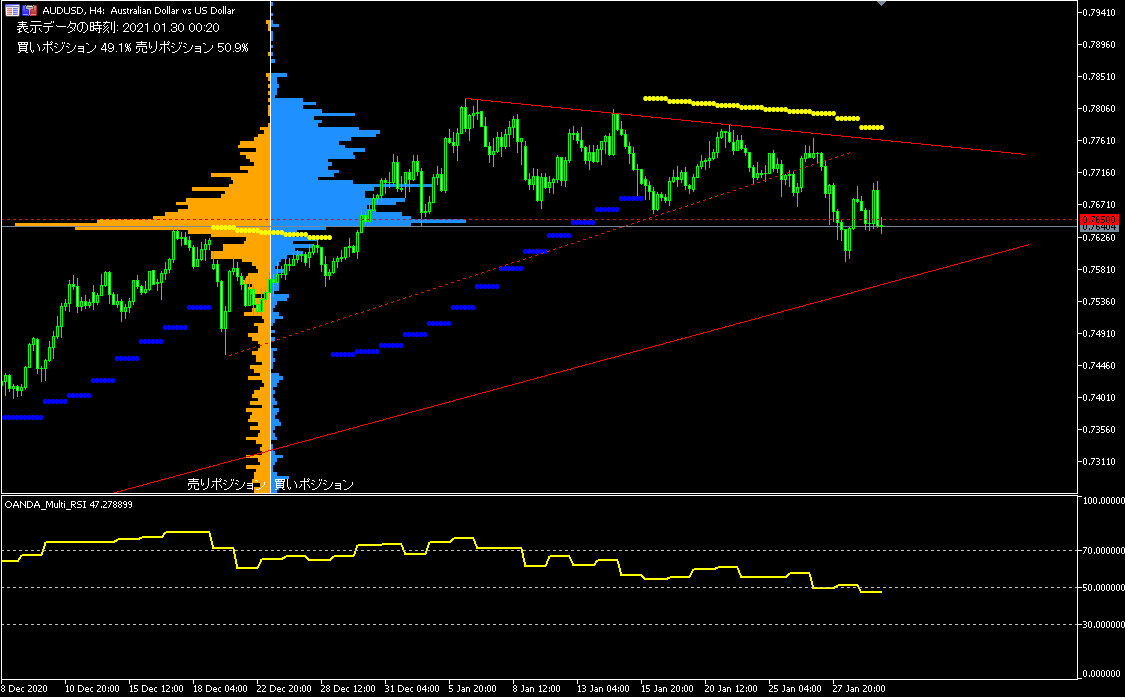 AUD/USDの4時間足チャート