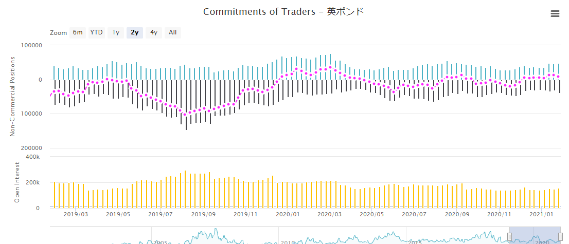 投機筋の通貨先物市場のポンドのポジションの推移（最終更新日2021/01/26）