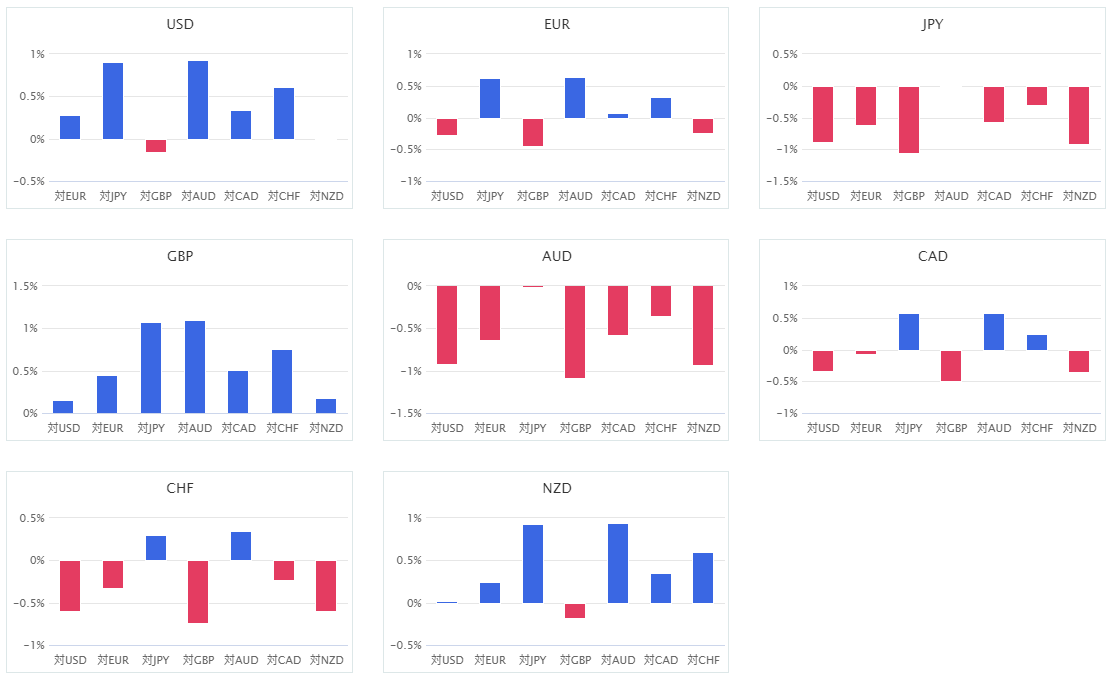先週の主要8通貨の通貨別の騰落率
