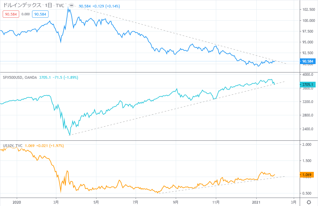 ドルインデックス、S&P500、米国10年債利回りの動き