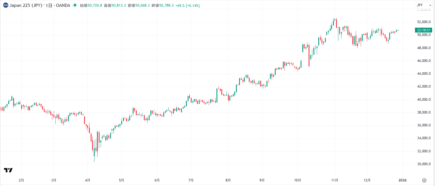 日経平均株価（日経225）の日足チャート